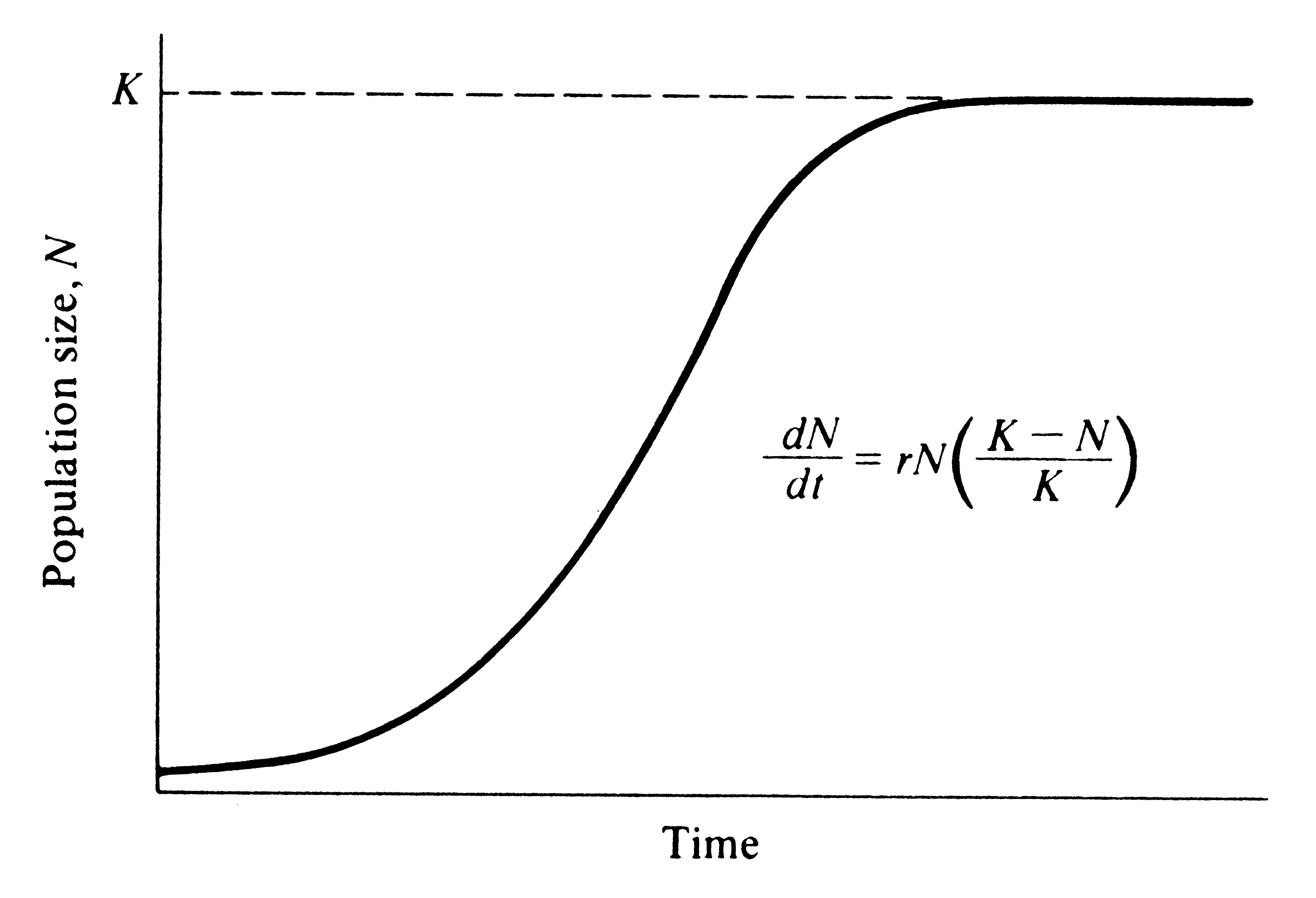 How To Calculate Logistic Growth Rate Haiper